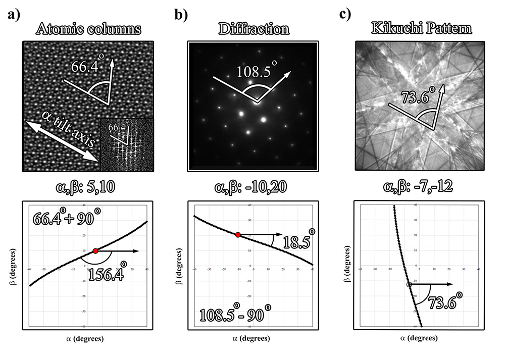Mapping crystallographic planes using (S)TEM images and
tilt conditions in a double tilt stage using either a) atomic columns,
b) diffraction patterns, c) Kikuchi lines.